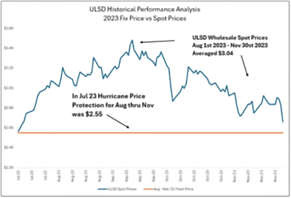 2024.08.2 2023 USLD Fix Price v Spot Price