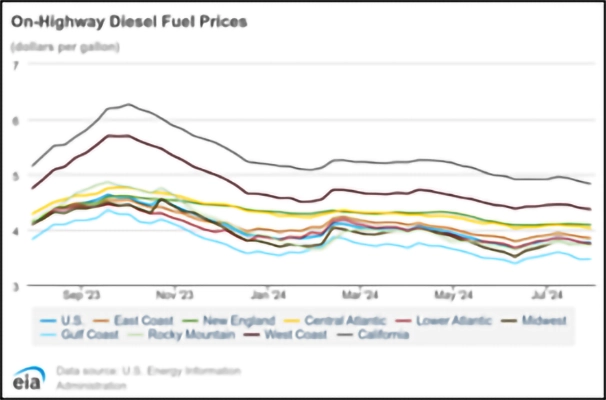 2024.08.2 Diesel Fuel Prices