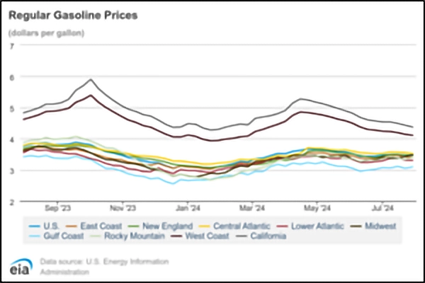 2024.08.2 Gas Prices