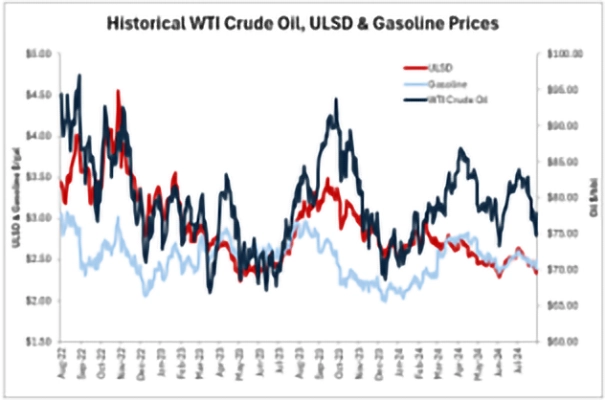 2024.08.2 Historical WTI Crude Oil, ULSD & Gas Prices