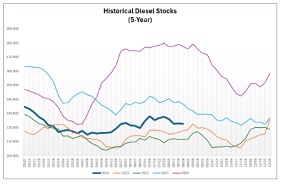 Historical Diesel Stock Graph