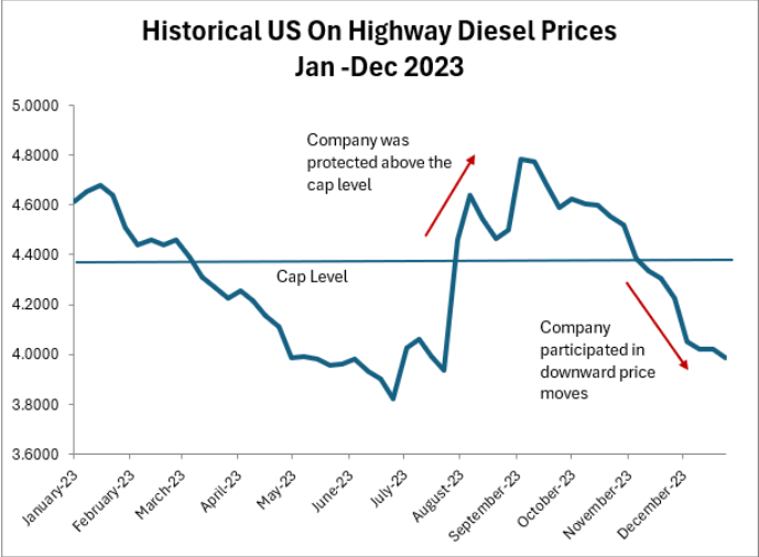 Historical US on Highway Diesel