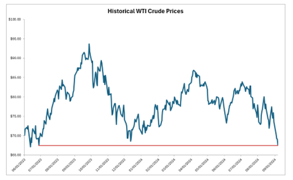 Crude Prices Graph