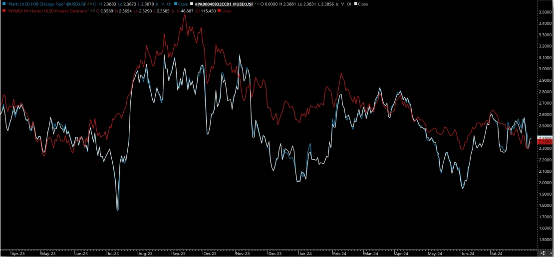 Mid-West Update – Platts and Argus Chicago Indices vs NYMEX ULSD sourced from Marketview
