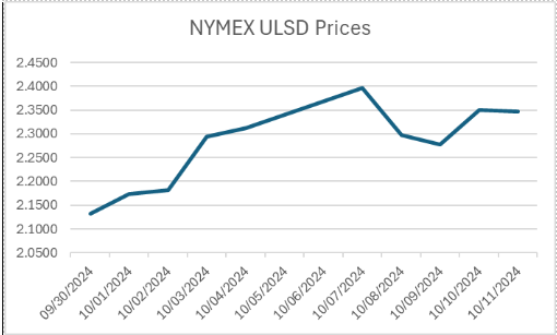 NYMEX ULSD Prices