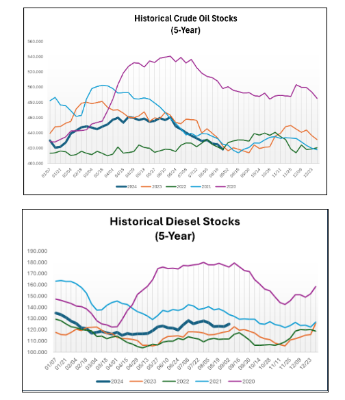 Historical Crude Oil Stock