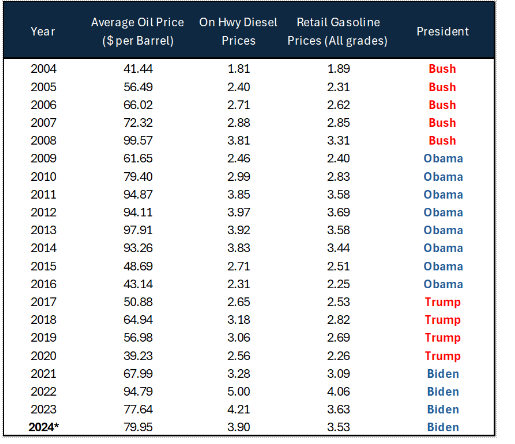 Average Oil Price by Administrations