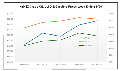 NYMEX Crude Oil