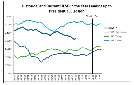 Historical and Current ULSD chart