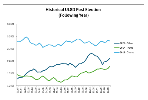 Historical ULSD Post Election Chart